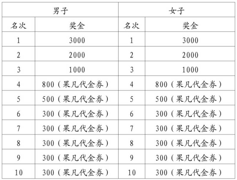 2025江门马拉松华侨华人赛中赛竞赛规程(2) 2025江门马拉松华侨华人赛中赛竞赛规程(2)