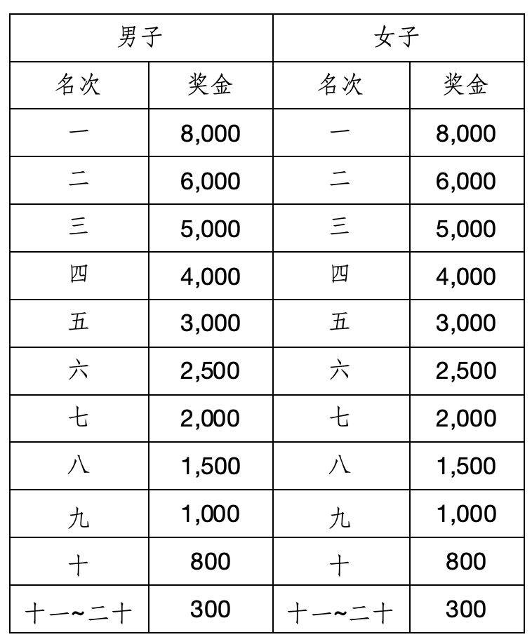 2023江门马拉松赛竞赛规程(5) 2023江门马拉松赛竞赛规程(5)