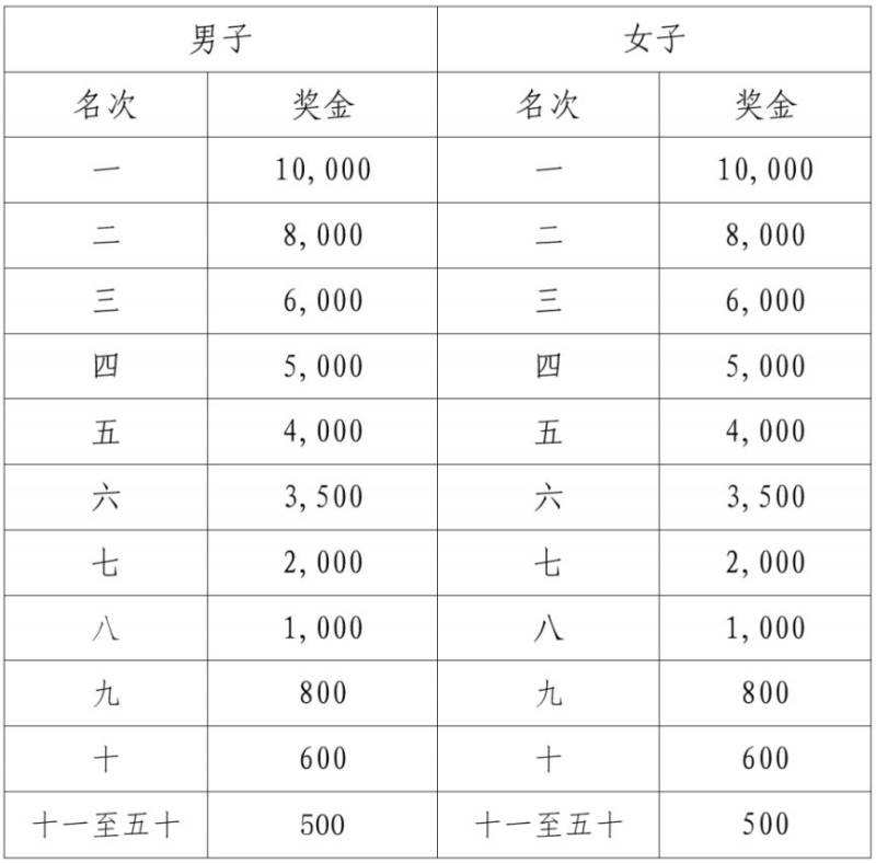 江门马拉松录取名次及奖励办法 江门马拉松录取名次及奖励办法