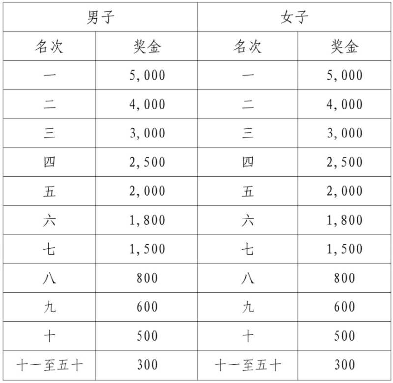 江门马拉松录取名次及奖励办法(2) 江门马拉松录取名次及奖励办法(2)