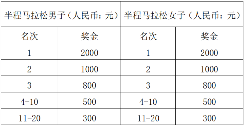 2025湖北·宜城汉江半程马拉松(赛事规程)（5）