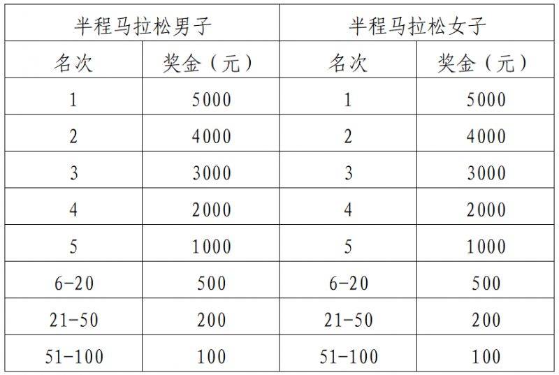 2025湖北宜城·汉江半程马拉松竞赛奖励