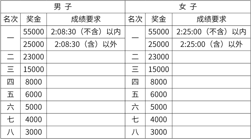 2026厦门马拉松录取名次和奖金有多少？