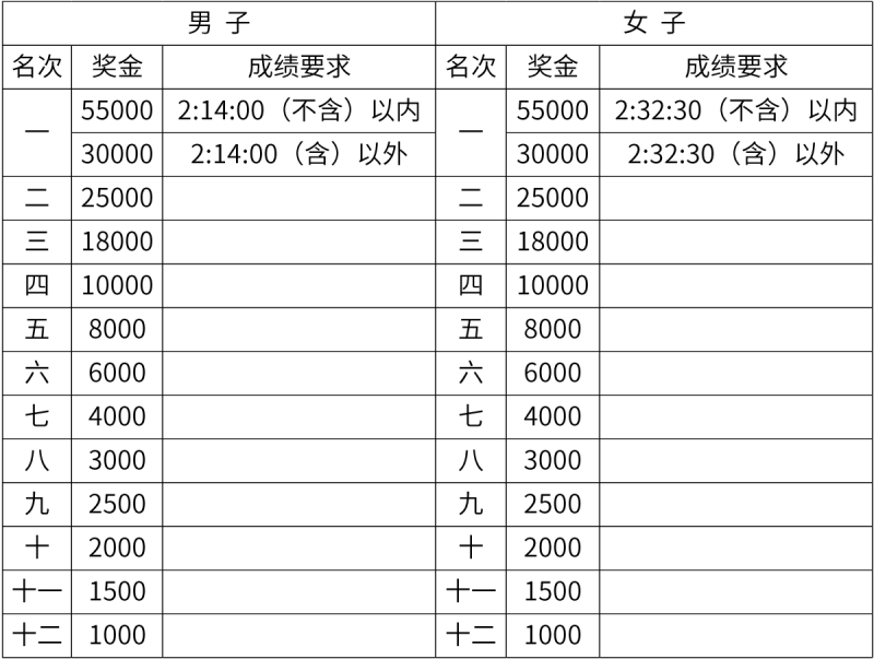 2026厦门马拉松录取名次和奖金有多少？（2）
