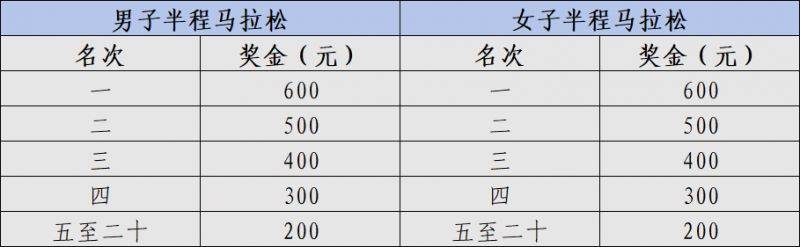2025海口马拉松警察赛中赛竞赛规程（时间+地点+条件+报名+奖金）（3）