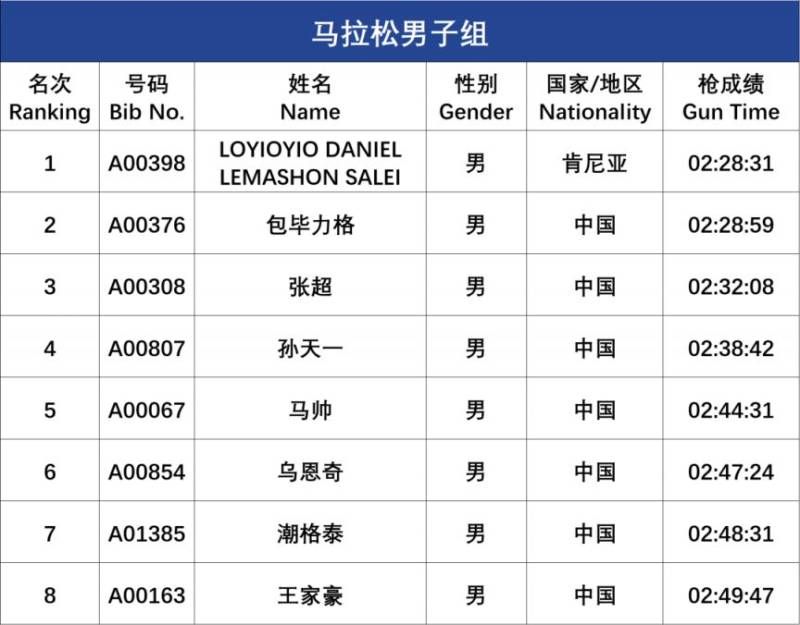 2025呼和浩特马拉松成绩查询及公示（2）