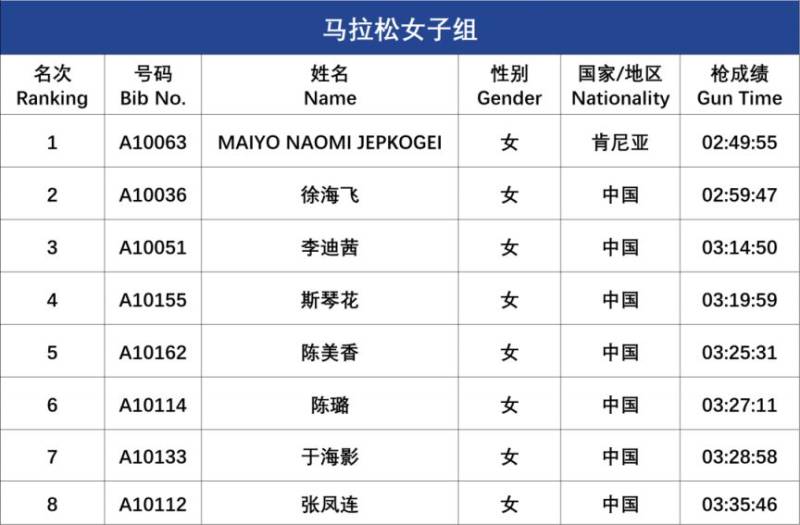 2025呼和浩特马拉松成绩查询及公示（3）