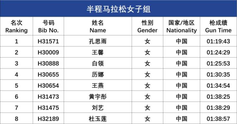 2025呼和浩特马拉松成绩查询及公示（5）