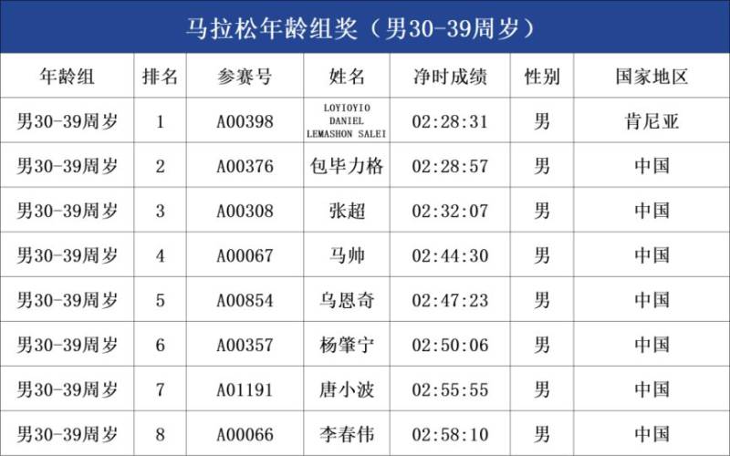 2025呼和浩特马拉松年龄组成绩公示（2）