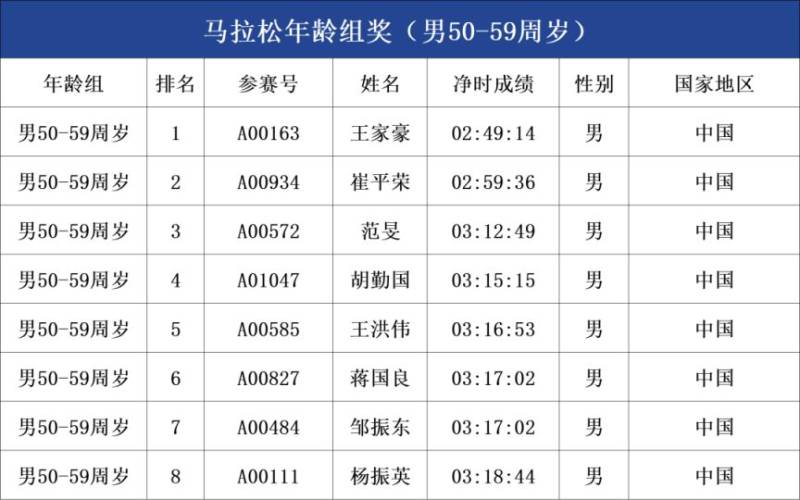 2025呼和浩特马拉松年龄组成绩公示（4）
