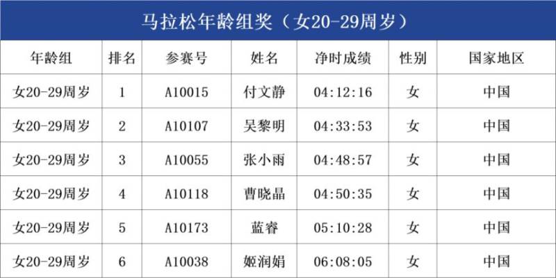 2025呼和浩特马拉松年龄组成绩公示（5）