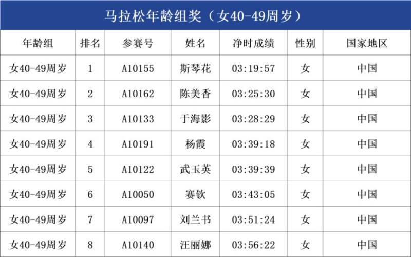 2025呼和浩特马拉松年龄组成绩公示（7）