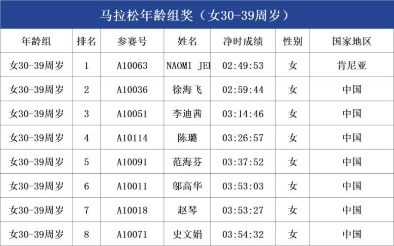 2025呼和浩特马拉松年龄组成绩公示（6）