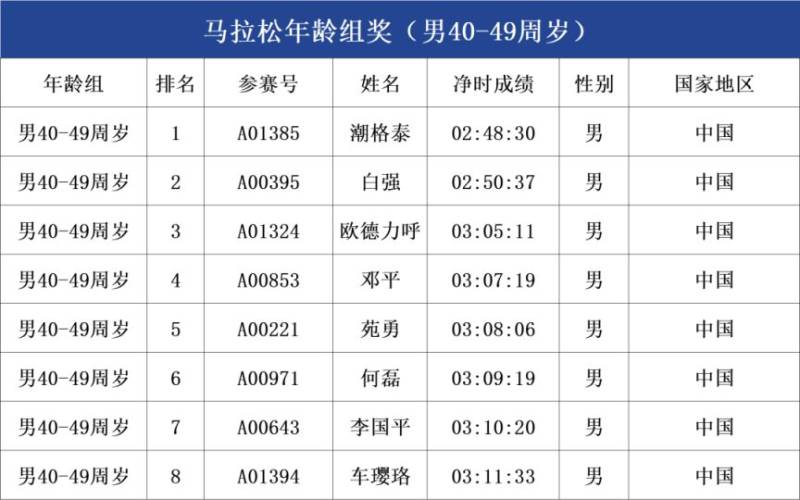 2025呼和浩特马拉松年龄组成绩公示（3）