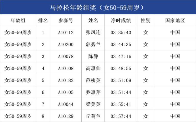 2025呼和浩特马拉松年龄组成绩公示（8）