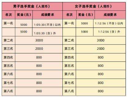 2025北京通州运河半程马拉松奖励办法