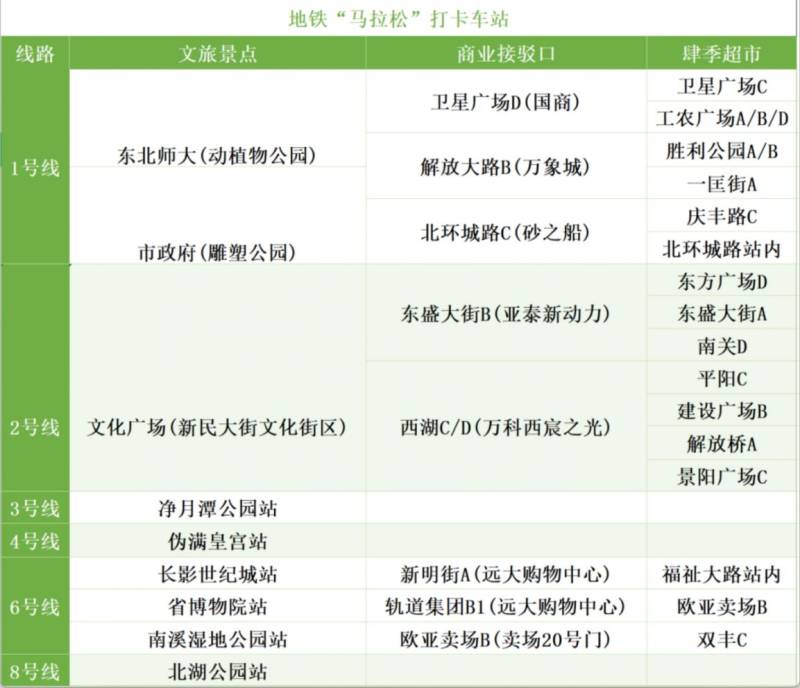 长春地铁马拉松活动攻略汇总（2）