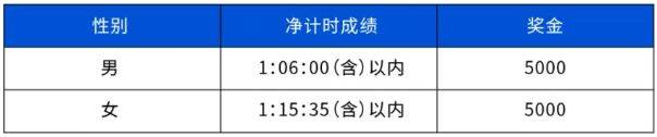 2025重庆半程马拉松奖金多少钱？（2）