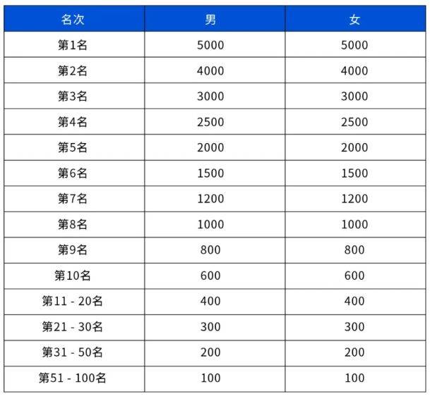 2025重庆半程马拉松奖金多少钱？