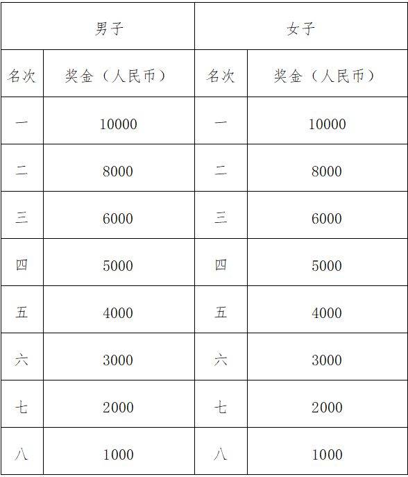 2025汕头马拉松奖励办法