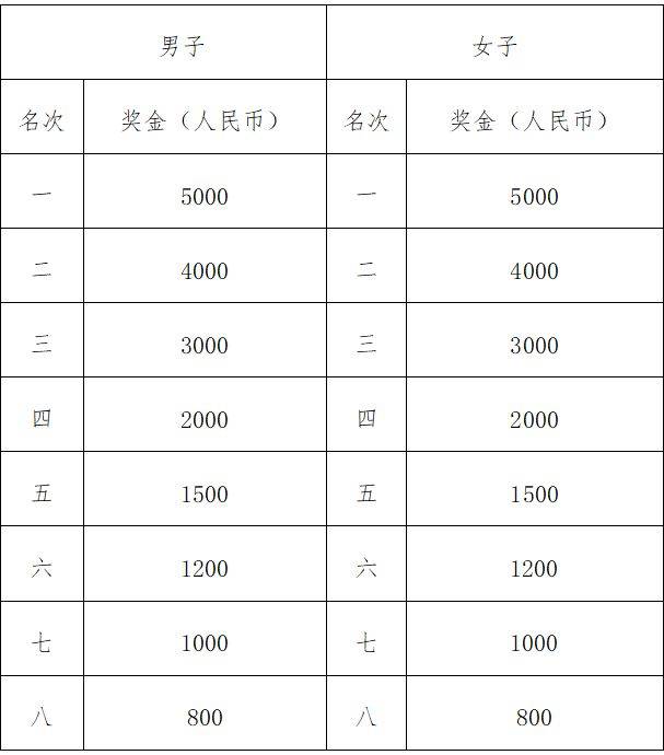 2025汕头马拉松奖励办法（3）