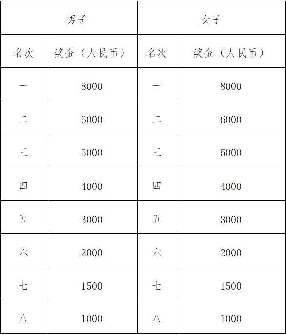 2025汕头马拉松奖励办法（2）