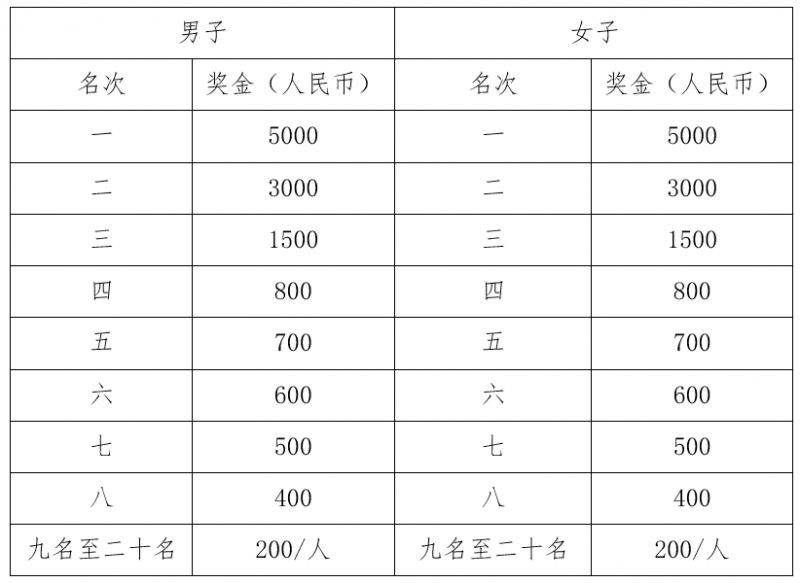 2025秀山半程马拉松奖金多少？