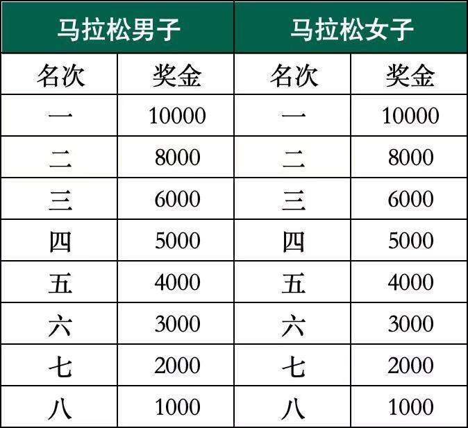 2025横琴人寿马拉松竞赛规程（比赛项目+规模+路线+奖励）（4）