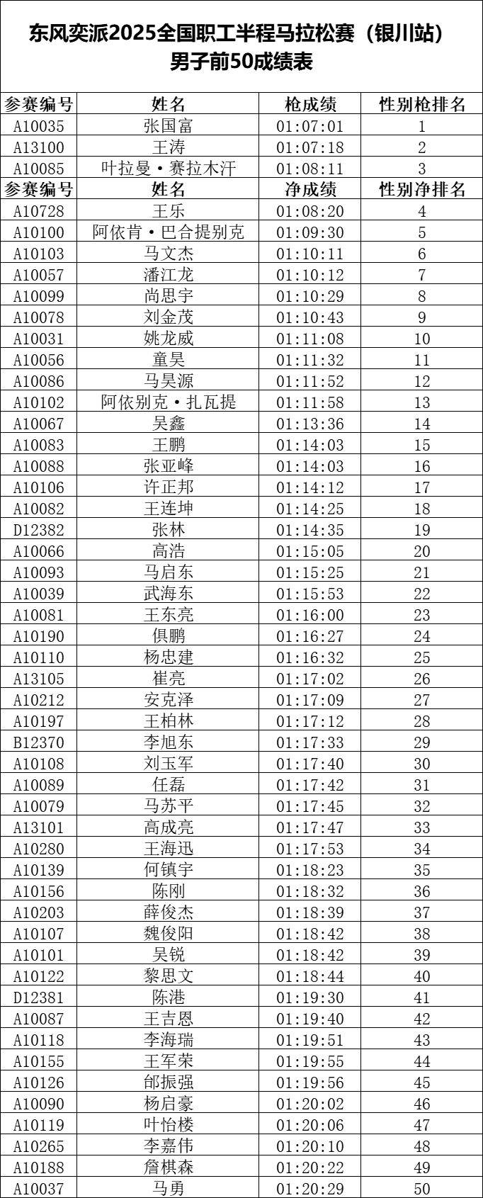 2025全国职工半程马拉松赛（银川站）成绩正式公示