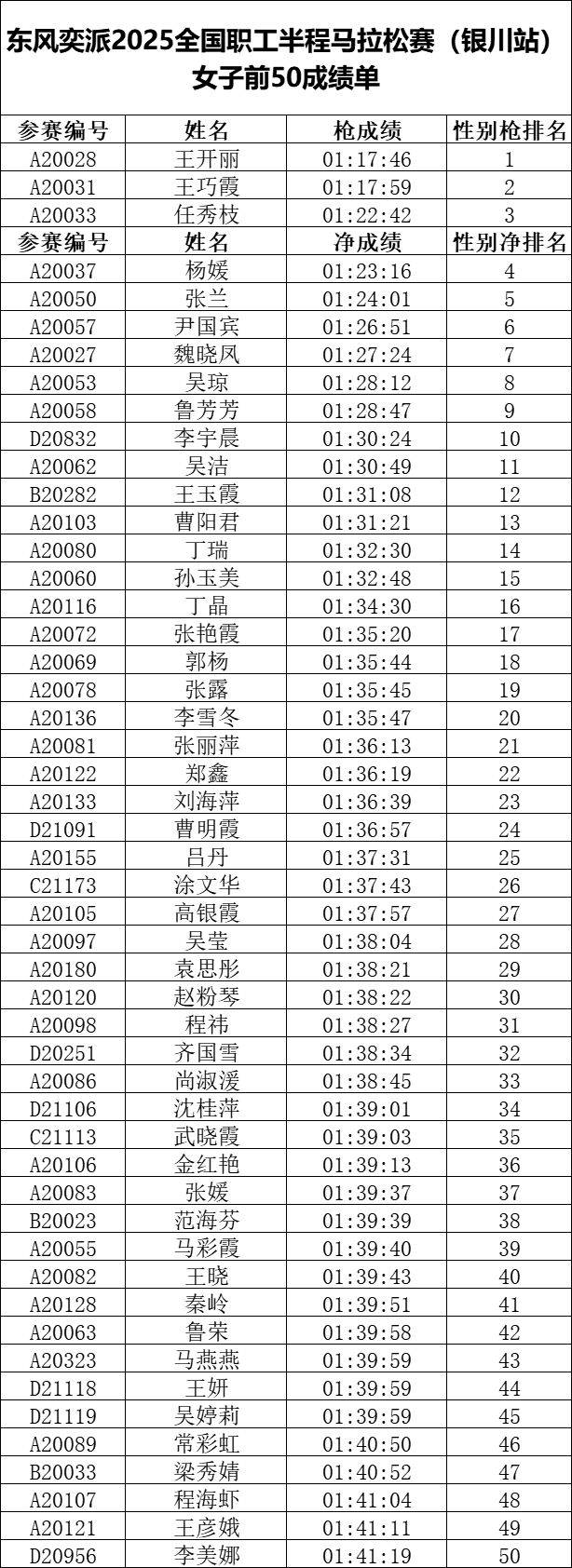 2025全国职工半程马拉松赛（银川站）成绩正式公示（2）