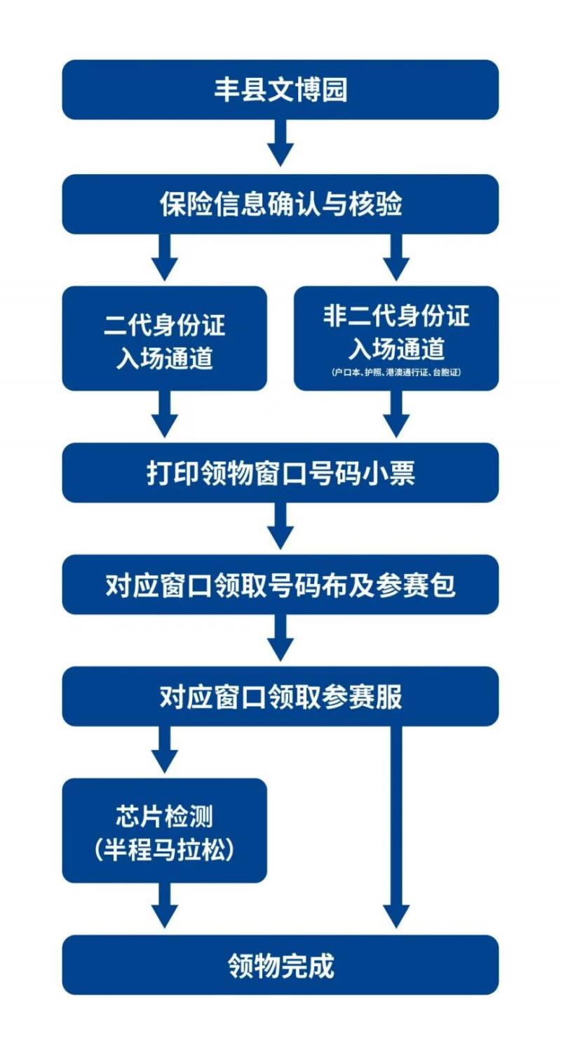 2025丰县半程马拉松领物须知(2) 2025丰县半程马拉松领物须知(2)