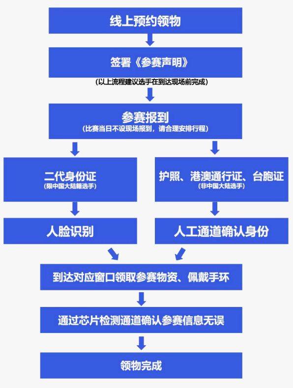 2025北京海淀马拉松赛前领物流程是什么？