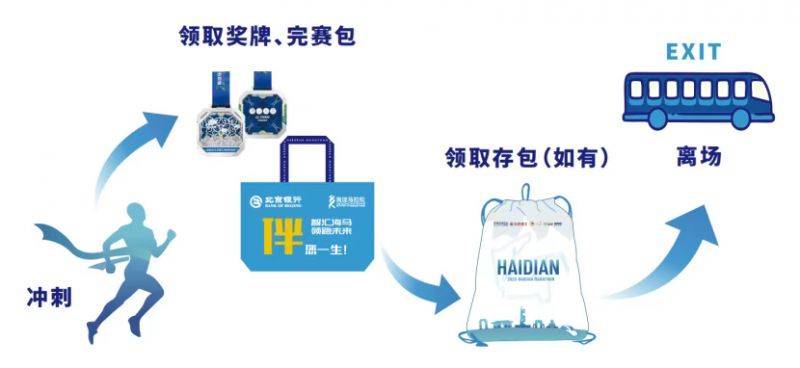 2025北京海淀马拉松完赛流程是什么?(2) 2025北京海淀马拉松完赛流程是什么?(2)