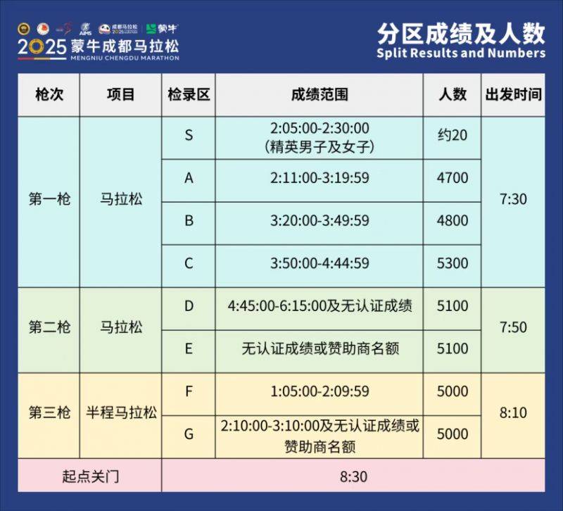 2025成都马拉松分枪发令通知(时间+安排) 2025成都马拉松分枪发令通知(时间+安排)