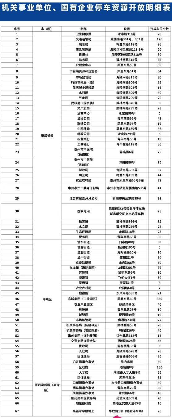 泰州马拉松免费开放停车位(2) 泰州马拉松免费开放停车位(2)