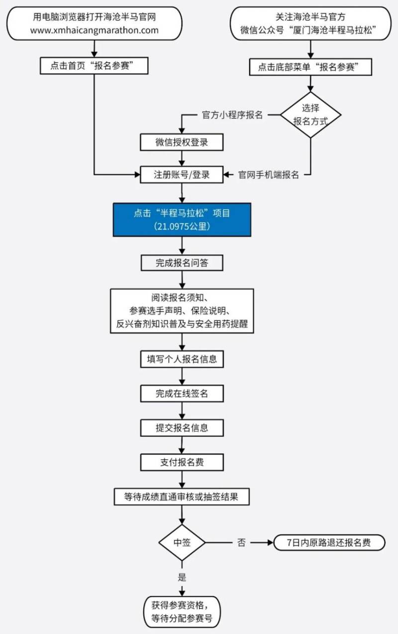 2025厦门海沧半程马拉松赛报名须知（3）
