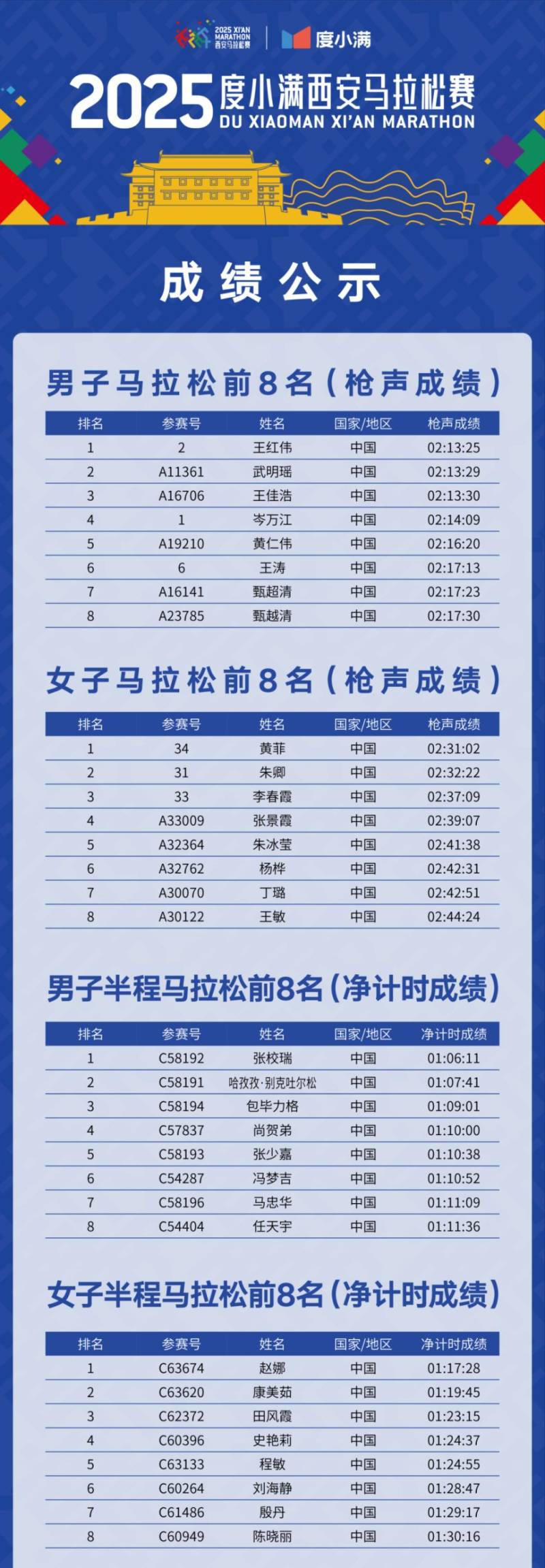 2025度小满西安马拉松赛成绩查询/成绩公示(附入口)(2) 2025度小满西安马拉松赛成绩查询/成绩公示(附入口)(2)