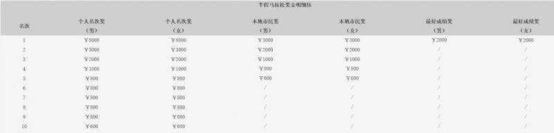 2026泉港半程马拉松奖励办法 2026泉港半程马拉松奖励办法