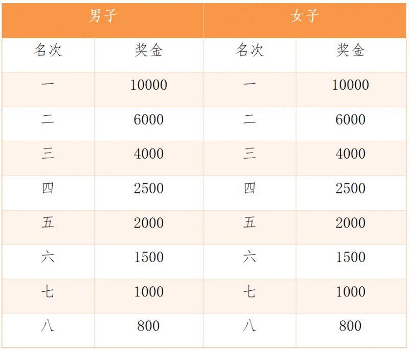 2025厦门海沧半程马拉松赛录取名次和奖励奖金 2025厦门海沧半程马拉松赛录取名次和奖励奖金