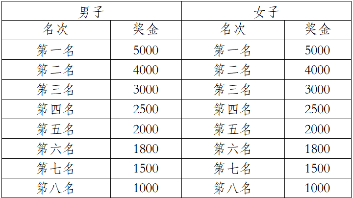 2025中国田径协会10公里精英赛总决赛（眉山）(赛事规程)（3）