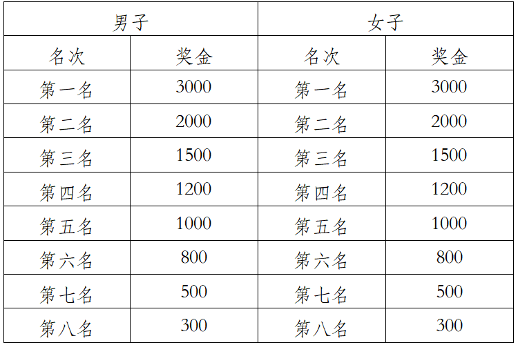2025中国田径协会10公里精英赛总决赛（眉山）(赛事规程)（5）