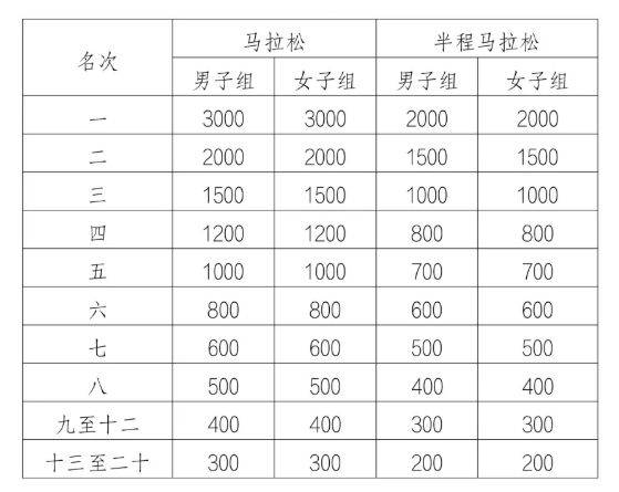 琼海博鳌马拉松奖金有多少2025（3）