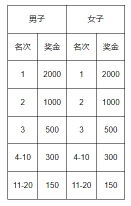 2025唐山马拉松半程马拉松奖金标准（2）