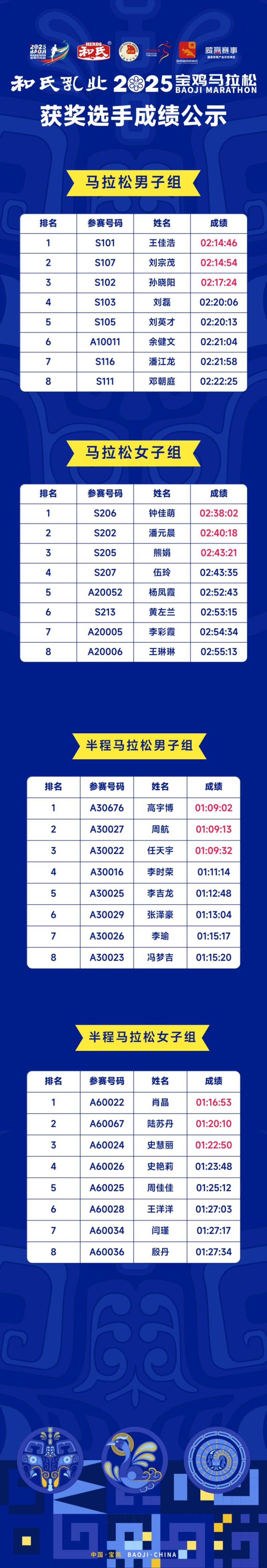 2025宝鸡马拉松获奖选手成绩公示(附成绩查询入口)(4) 2025宝鸡马拉松获奖选手成绩公示(附成绩查询入口)(4)