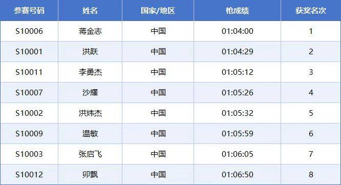 2025常州西太湖马拉松成绩公示名单汇总(最新) 2025常州西太湖马拉松成绩公示名单汇总(最新)