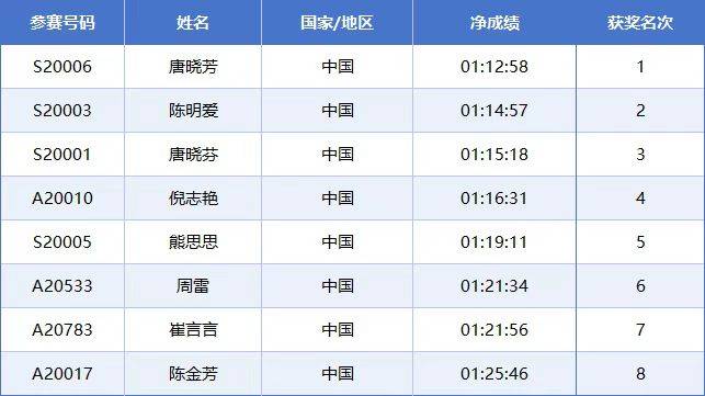 2025常州西太湖马拉松成绩公示名单汇总(最新)(4) 2025常州西太湖马拉松成绩公示名单汇总(最新)(4)