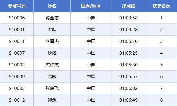 2025常州西太湖马拉松成绩公示名单汇总(最新)(5) 2025常州西太湖马拉松成绩公示名单汇总(最新)(5)