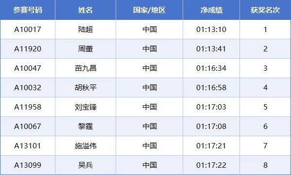 2025常州西太湖马拉松成绩公示名单汇总(最新)(7) 2025常州西太湖马拉松成绩公示名单汇总(最新)(7)