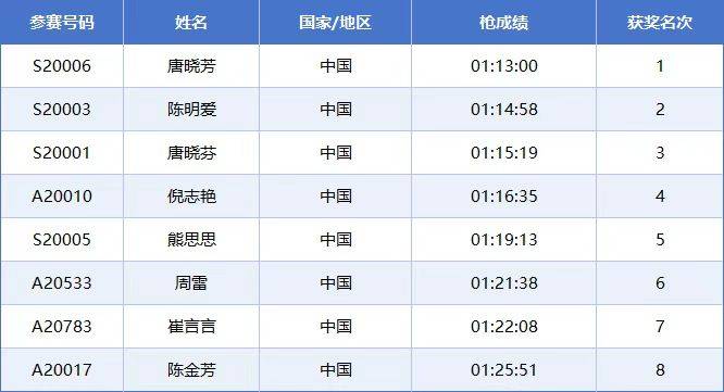 2025常州西太湖马拉松成绩公示名单汇总(最新)(2) 2025常州西太湖马拉松成绩公示名单汇总(最新)(2)