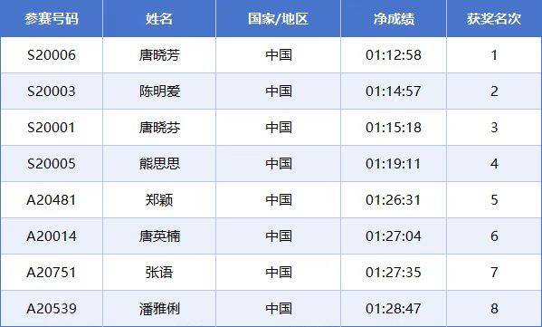 2025常州西太湖马拉松成绩公示名单汇总(最新)(6) 2025常州西太湖马拉松成绩公示名单汇总(最新)(6)